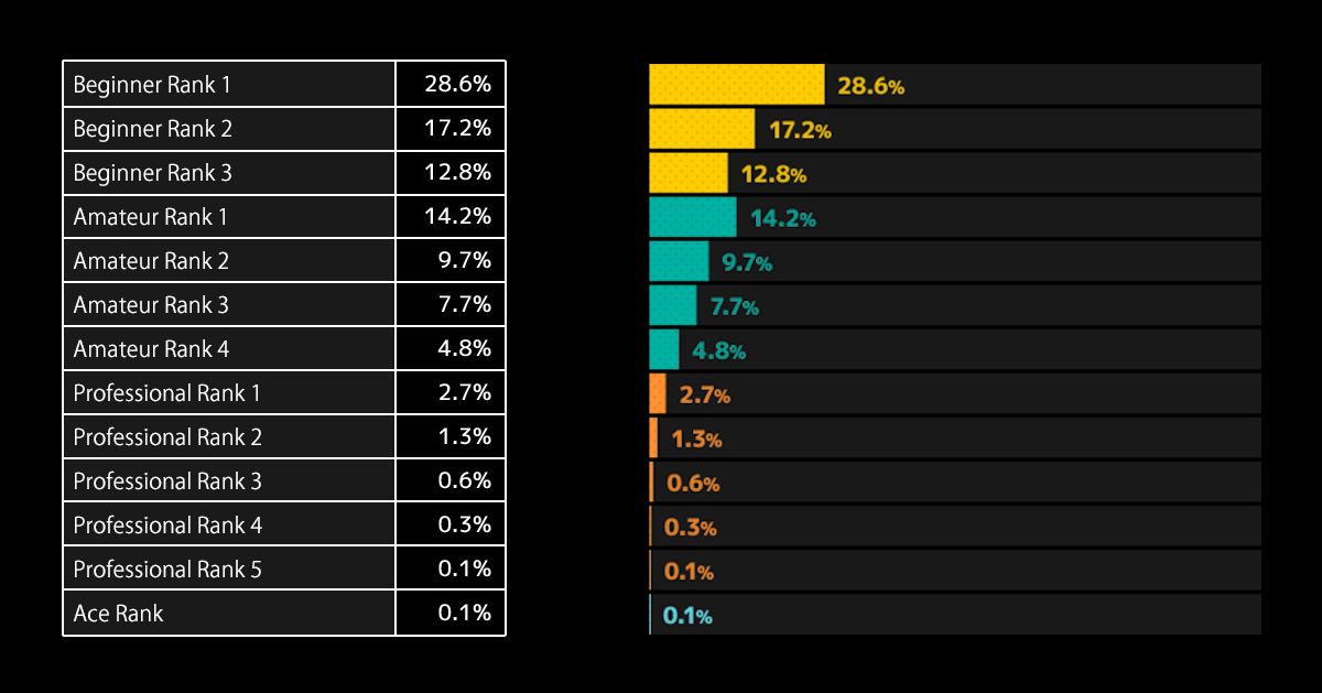 Rank Distribution